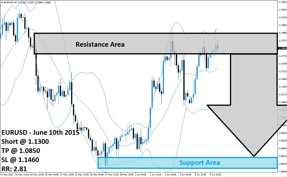 EURUSD Sell Signal (June 10th 2015)