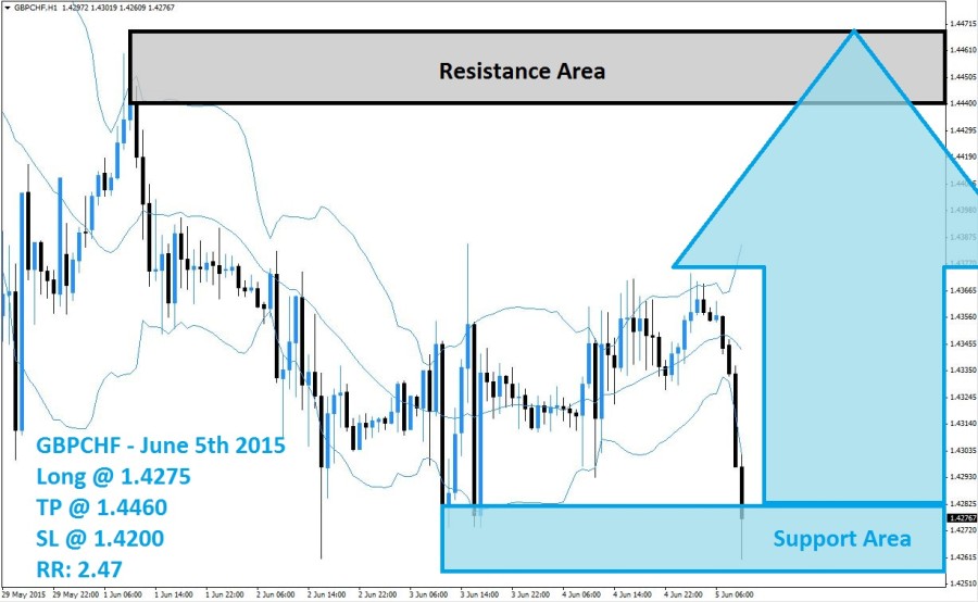 GBPCHF Buy Signal (June 5th 2015)