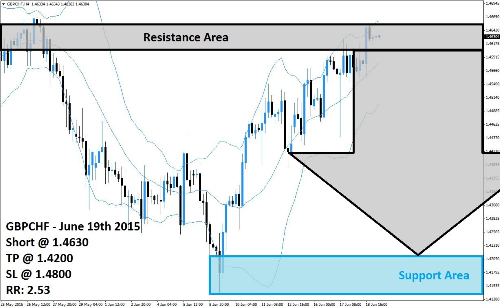 GBPCHF Sell Signal (June 19th 2015)