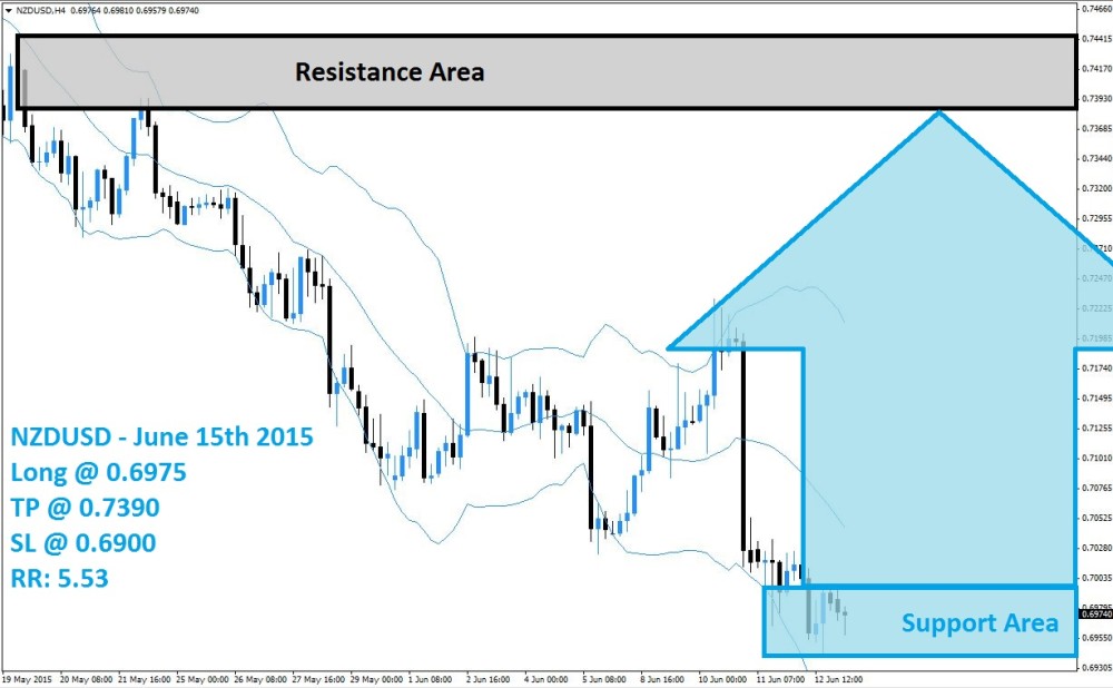 NZDUSD Buy Signal (June 15th 2015)