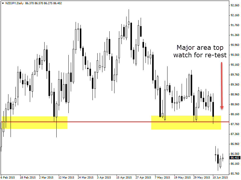 Trading Only Daily Charts