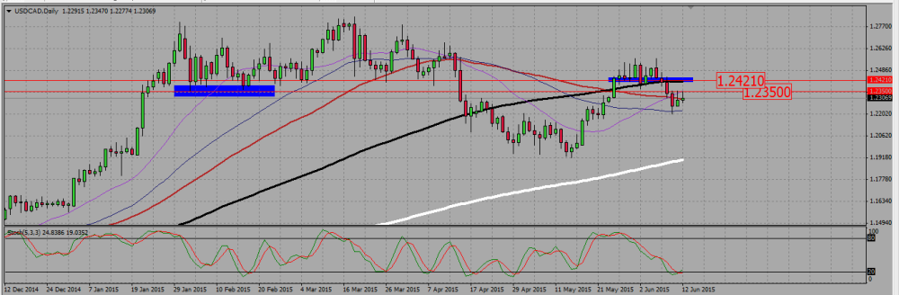 USDCAD_D