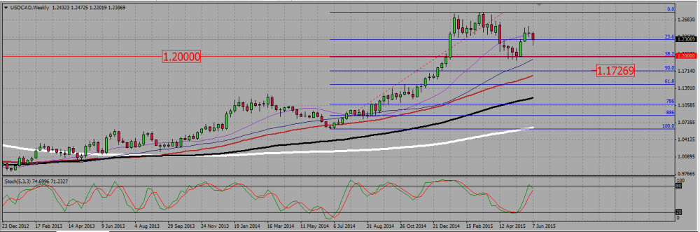 USDCAD_W