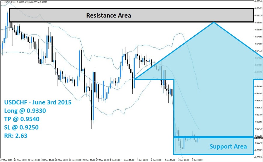 USDCHF Buy Signal (June 3rd 2015)