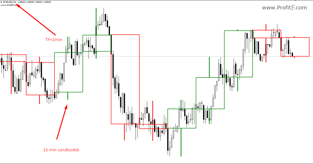 MTF candlestick indicator tf1 m on 15m