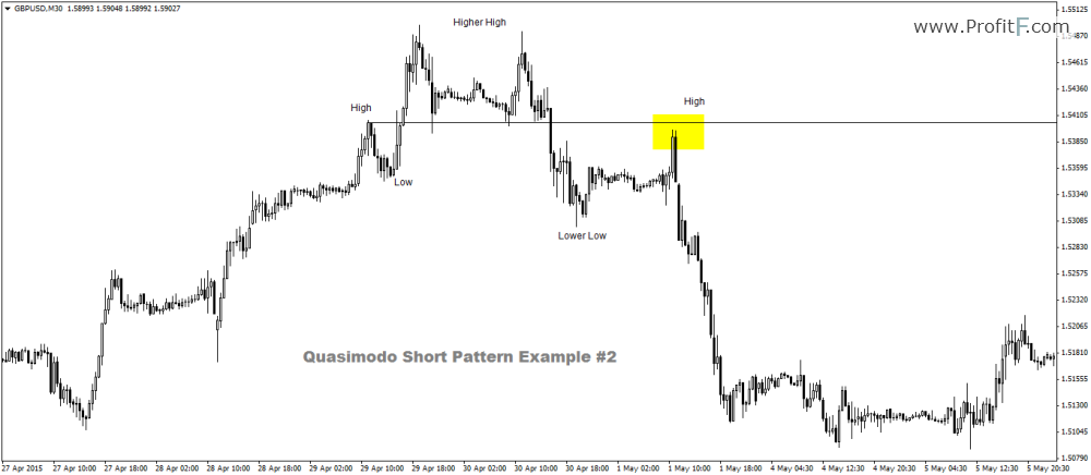 Quasimodo pattern indicator mt4