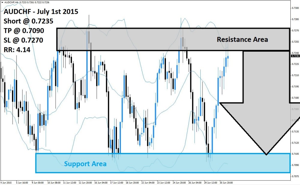 AUDCHF Sell Signal (July 1st 2015)