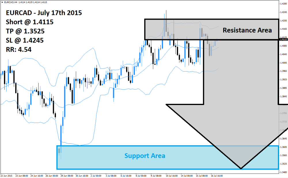 EURCAD Sell Signal (July 17th 2015)