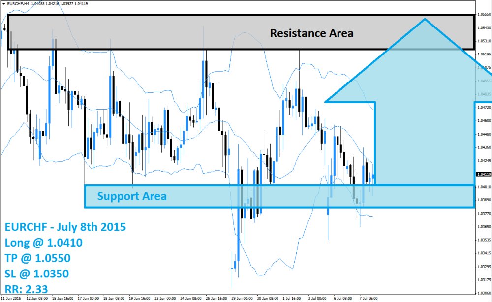 EURCHF Buy Signal (July 8th 2015)