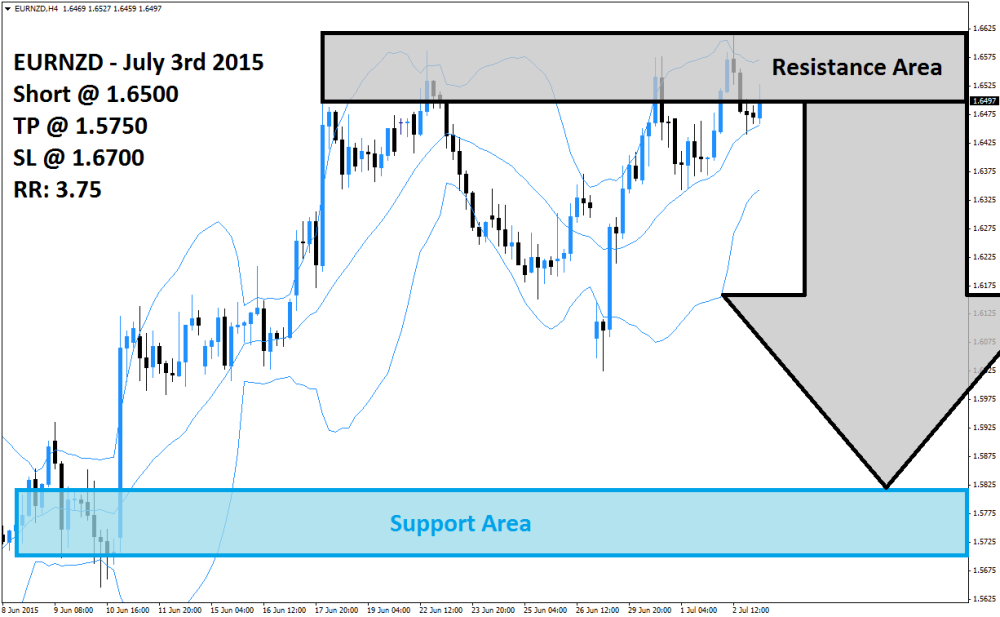 EURNZD Sell Signal (July 3rd 2015)