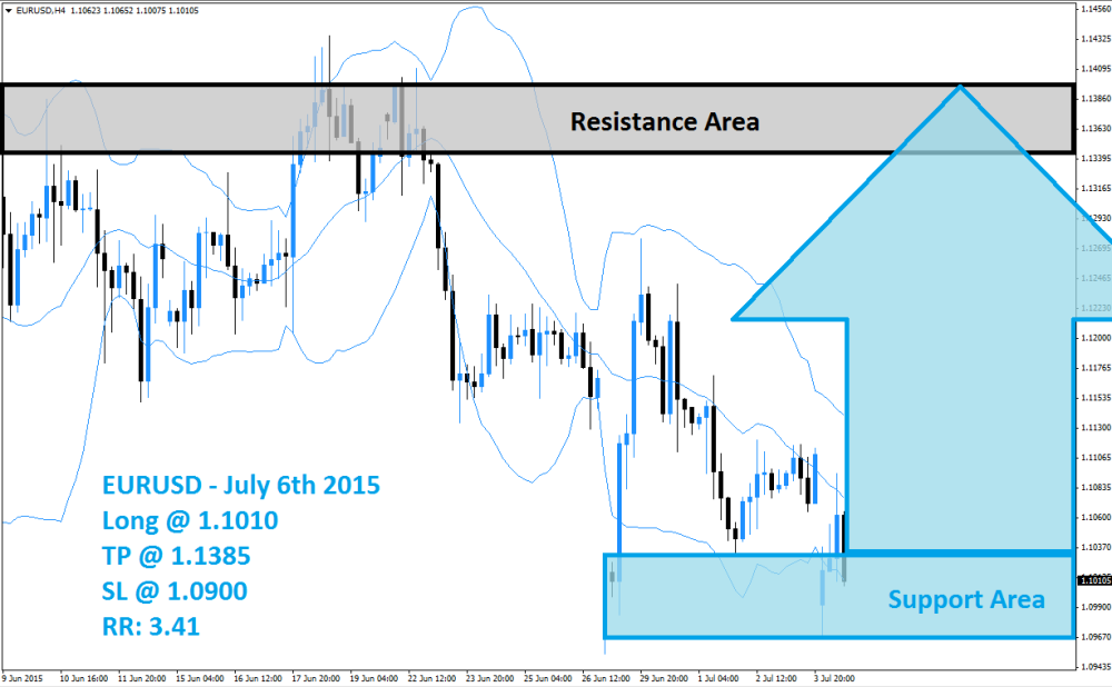 EURUSD Buy Signal (July 6th 2015)