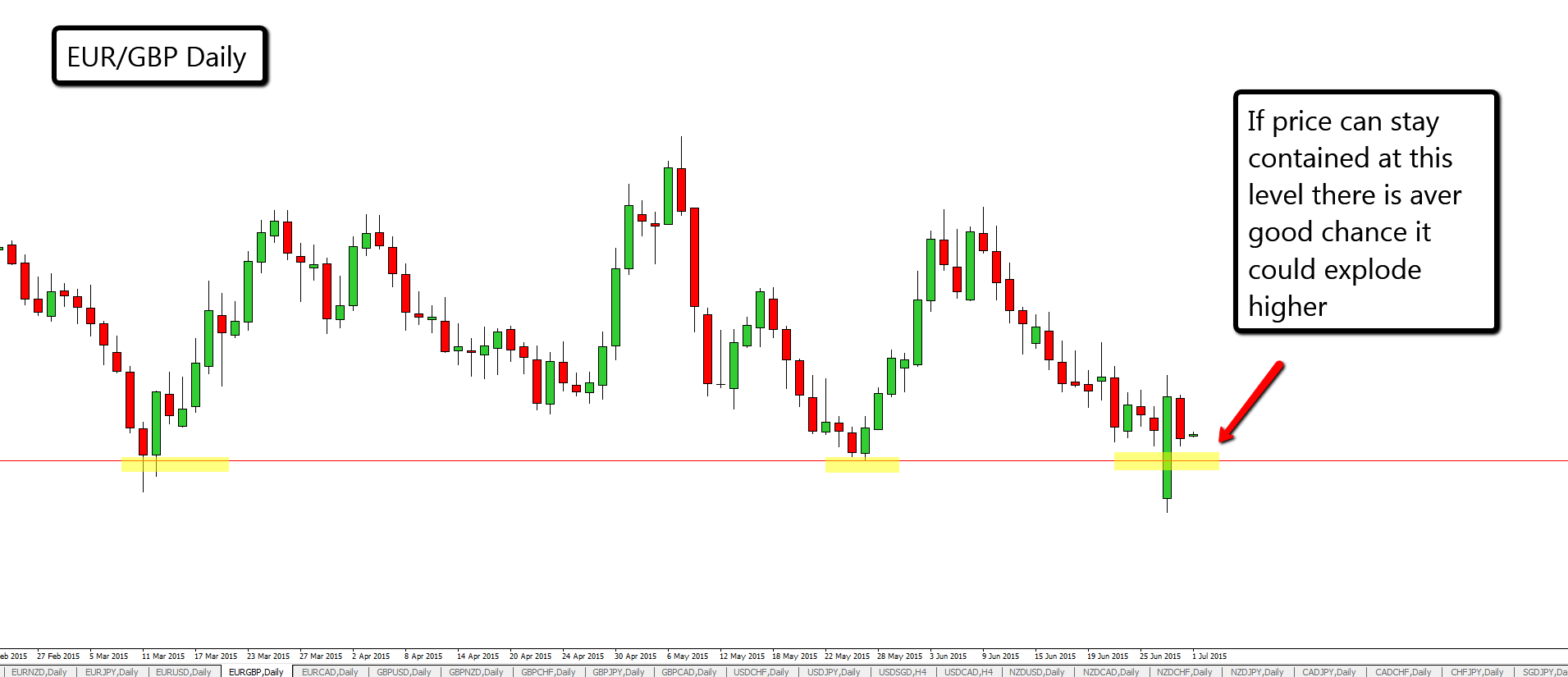 EUR GBP DAILY CHART Price Action Analysis 1 July 2015 ProfitF eur-gbp-chart-euro-british-pound-rates