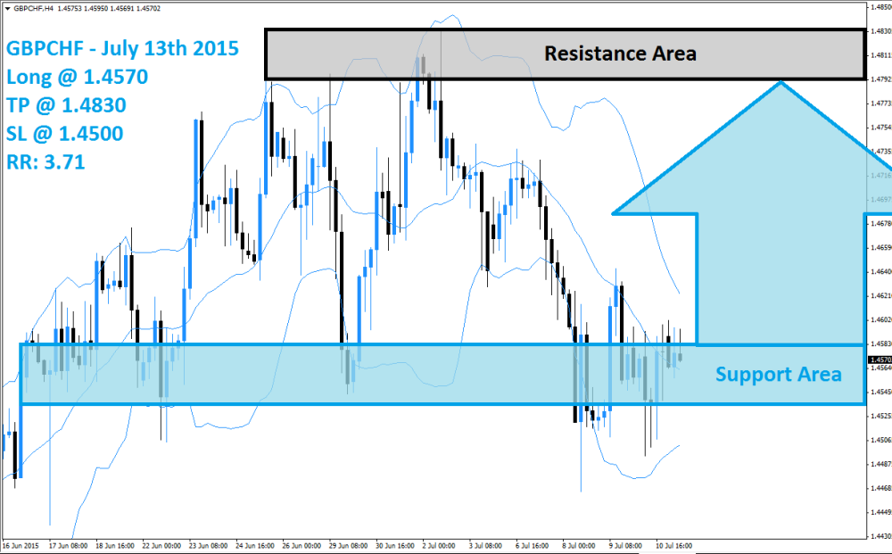 GBPCHF Buy Signal (July 13th 2015)