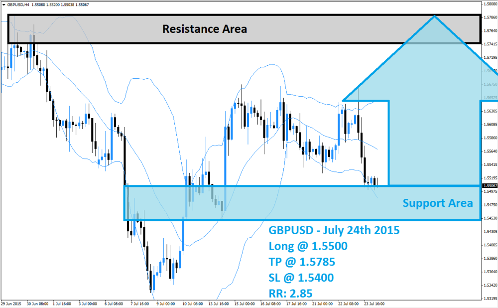 GBPUSD Buy Signal (July 24th 2015)