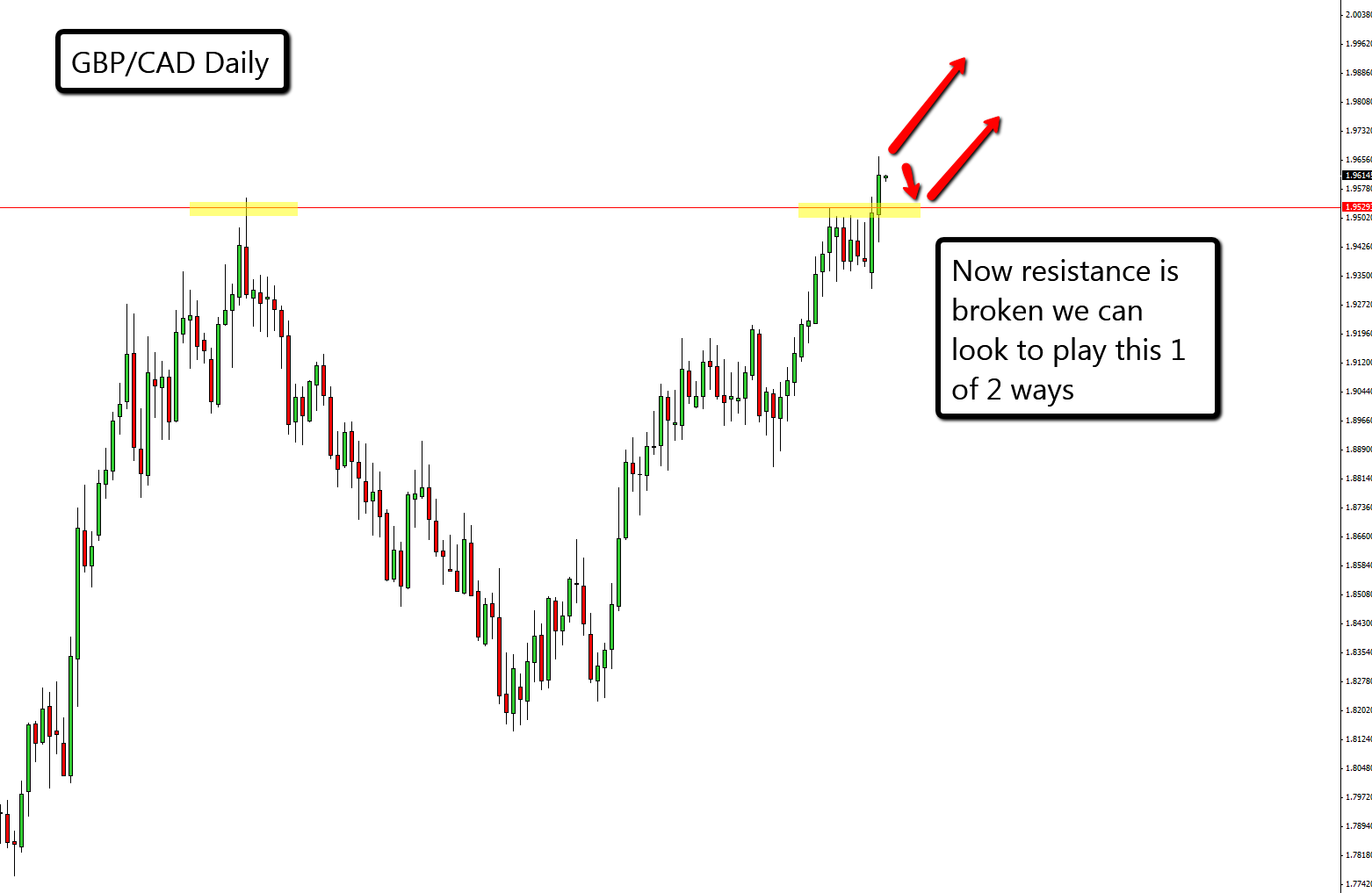 GBP CAD DAILY CHART Price Action Analysis 1 July 2015 ProfitF export-from-archicad-to-cad-tutorial-youtube