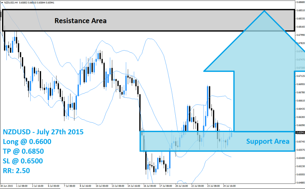 NZDUSD Buy Signal (July 27th 2015)