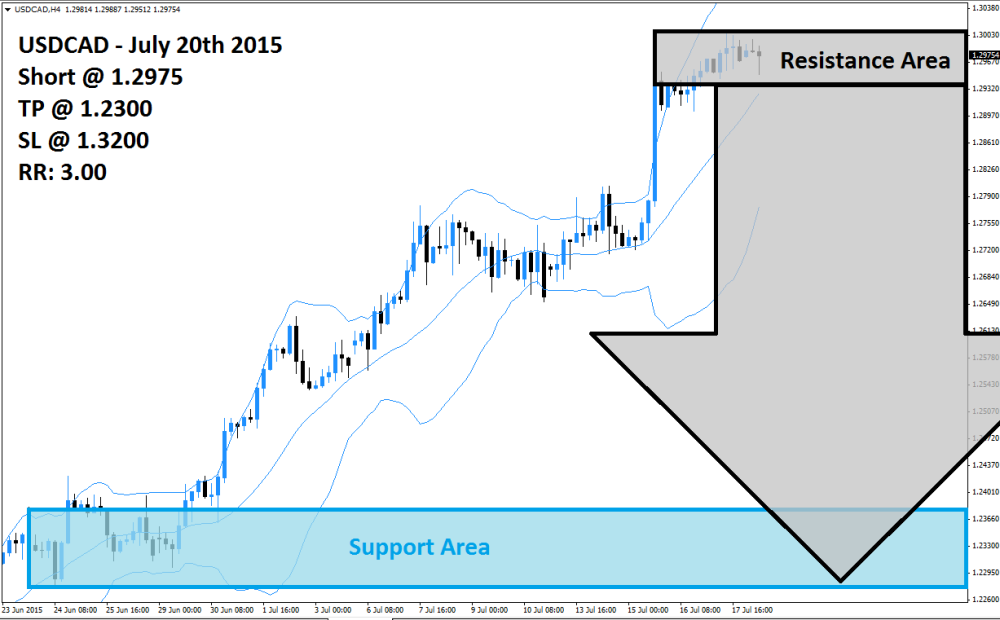 USDCAD Sell Signal (July 20th 2015)