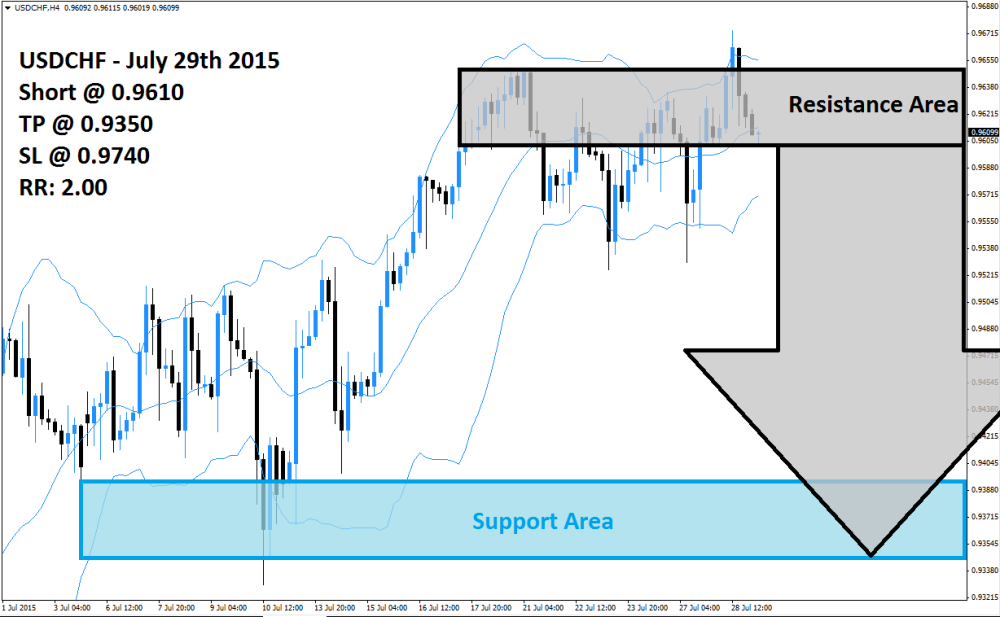 USDCHF Sell Signal (July 29th 2015)