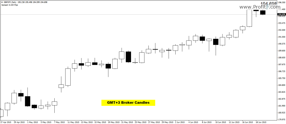 2_GMT3-Candles