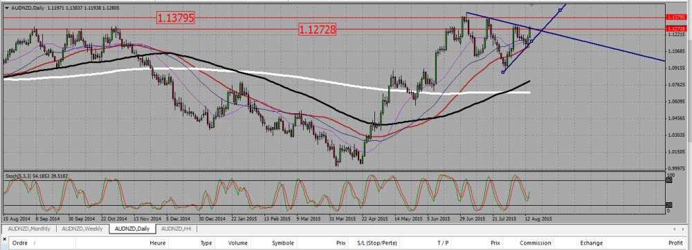 AUDNZD_D