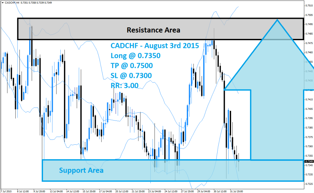 CADCHF Buy Signal (August 3rd 2015)