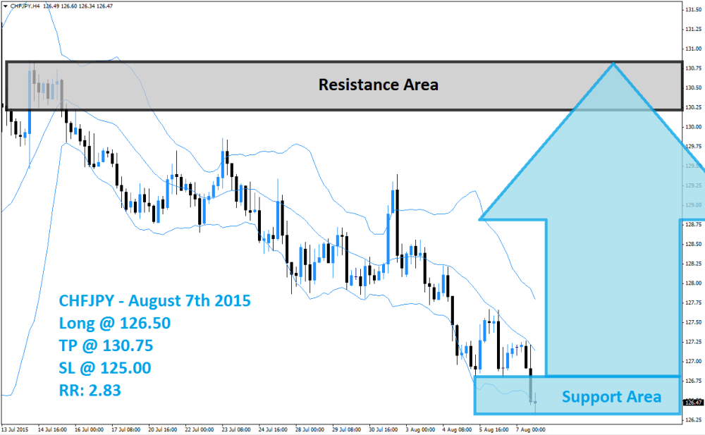 CHFJPY Buy Signal (August 7th 2015)