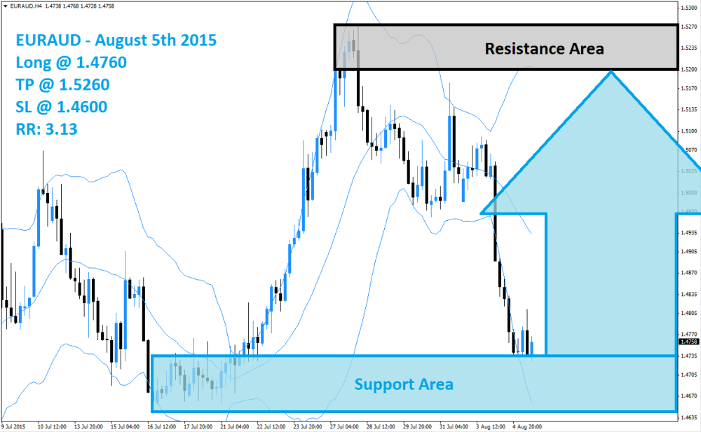 EURAUD Buy Signal (August 5th 2015)