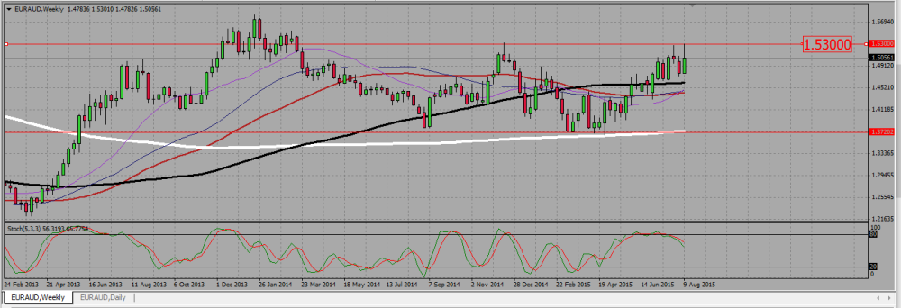 EURAUD_W