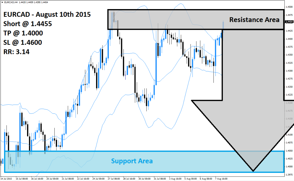 EURCAD Sell Signal (August 10th 2015)