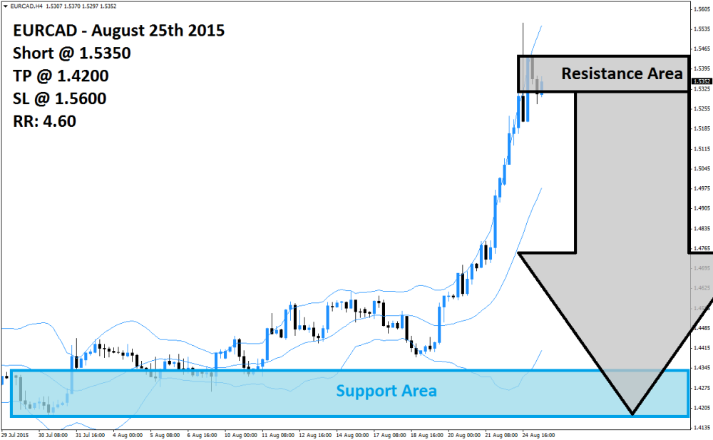 EURCAD Sell Signal (August 25th 2015)