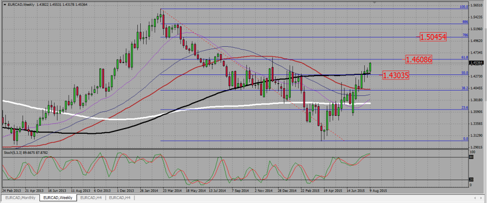 EURCAD_W