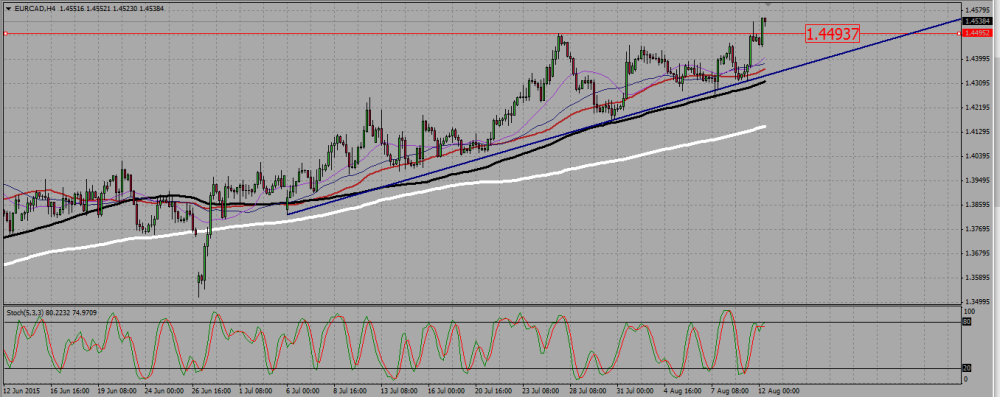 EURCAD_h4