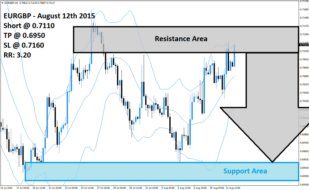 EURGBP Sell Signal (August 12th 2015)