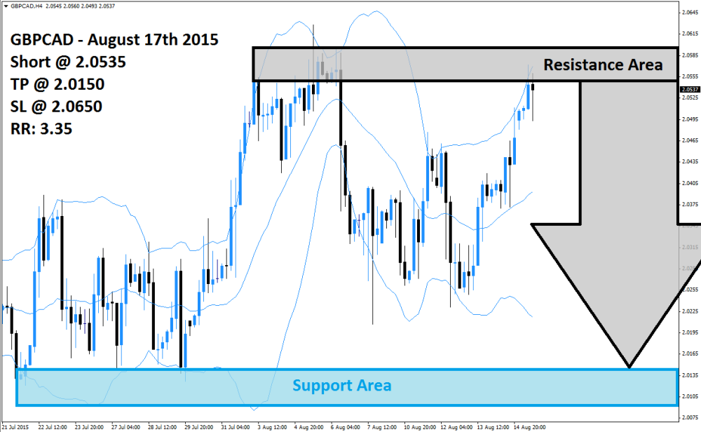 GBPCAD Sell Signal (August 17th 2015)