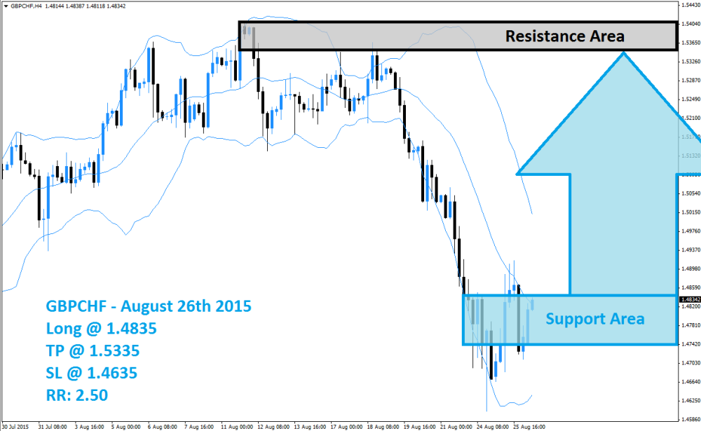 GBPCHF Buy Signal (August 26th 2015)