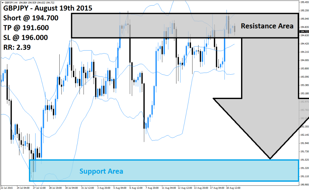 GBPJPY Sell Signal (August 19th 2015)