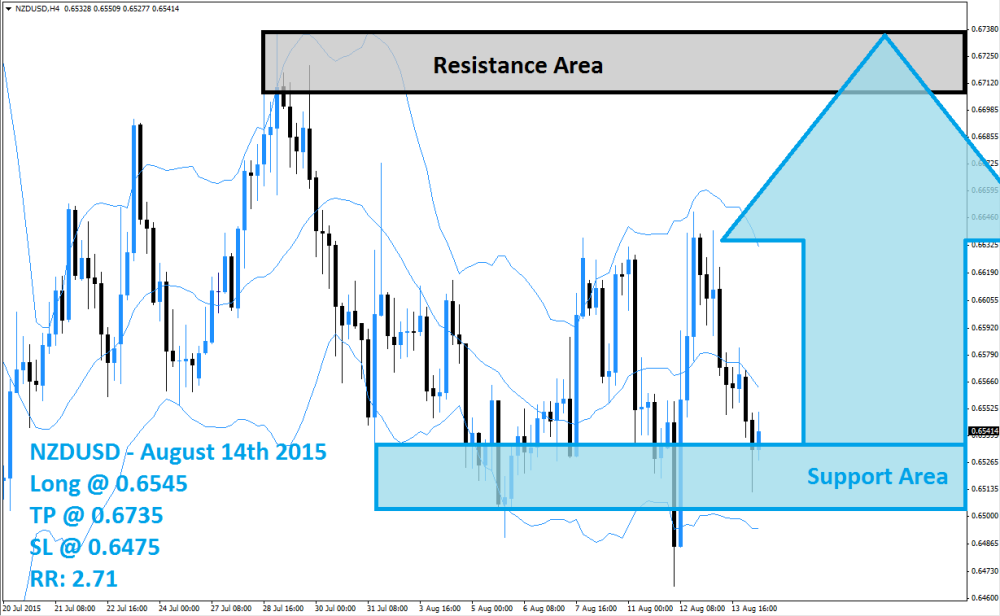 NZDUSD Buy Signal (August 14th 2015)