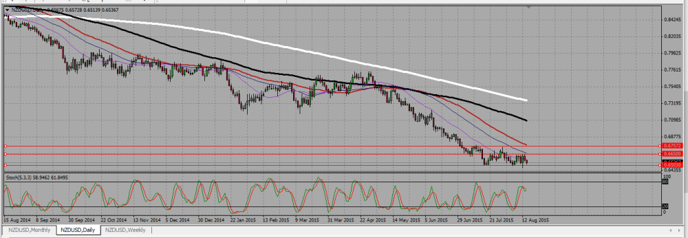 NZDUSD_D