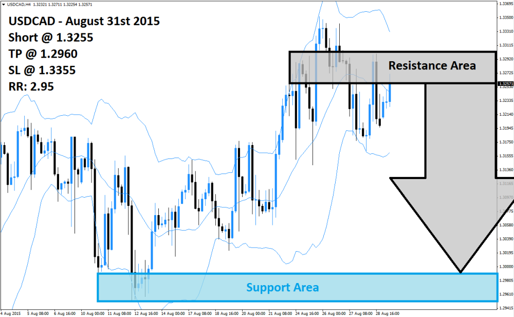 USDCAD Sell Signal (August 31st 2015)