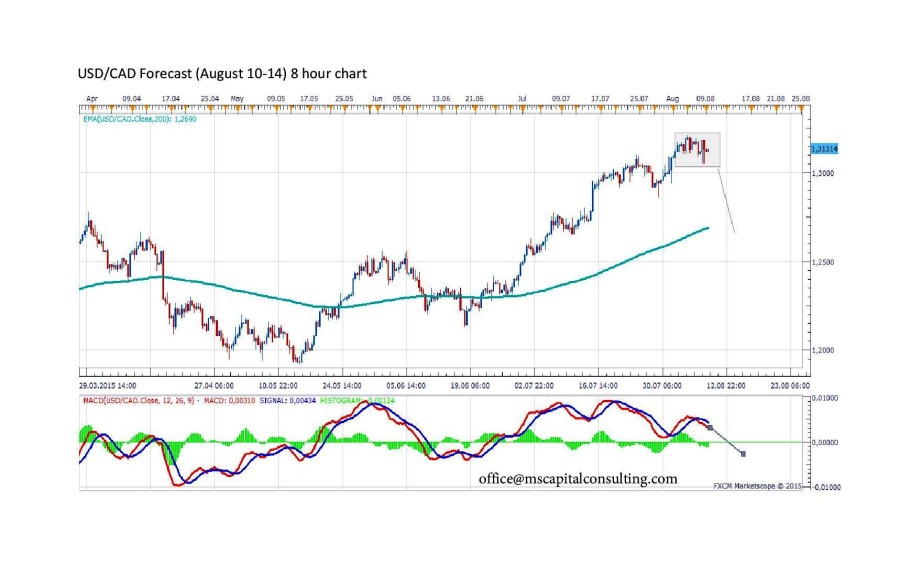 USDCAD 8 h-page-001