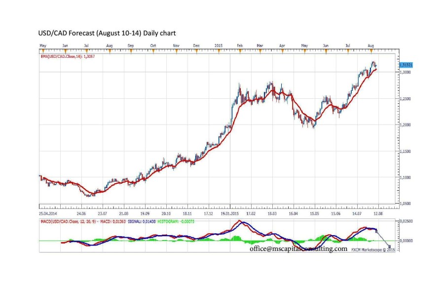 USDCADdaily-page-001