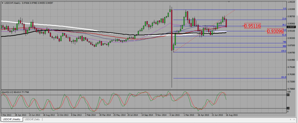 USDCHF_WEEKLY.