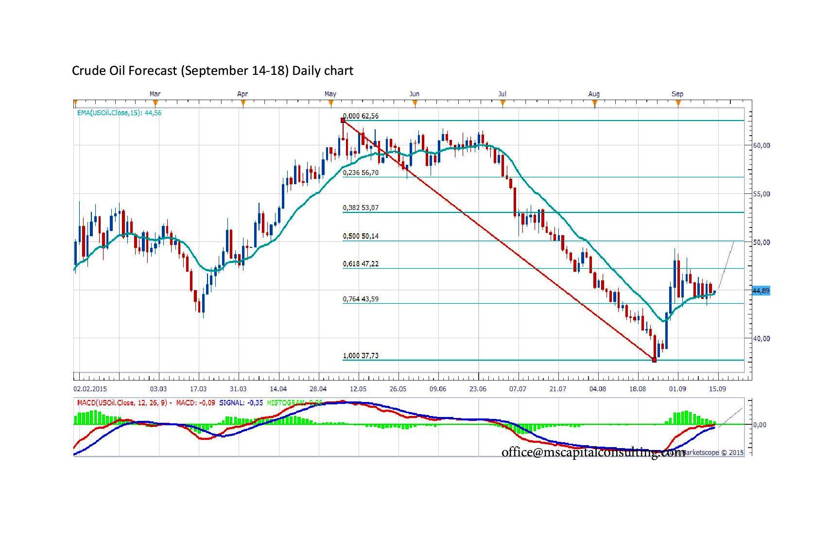 oil prices forex chart