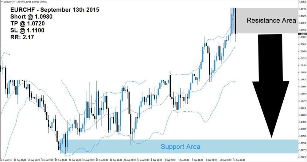 EURCHF Sell Signal (September 13th 2015)