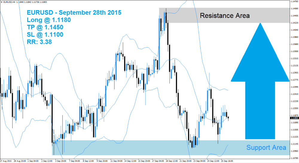 EURUSD