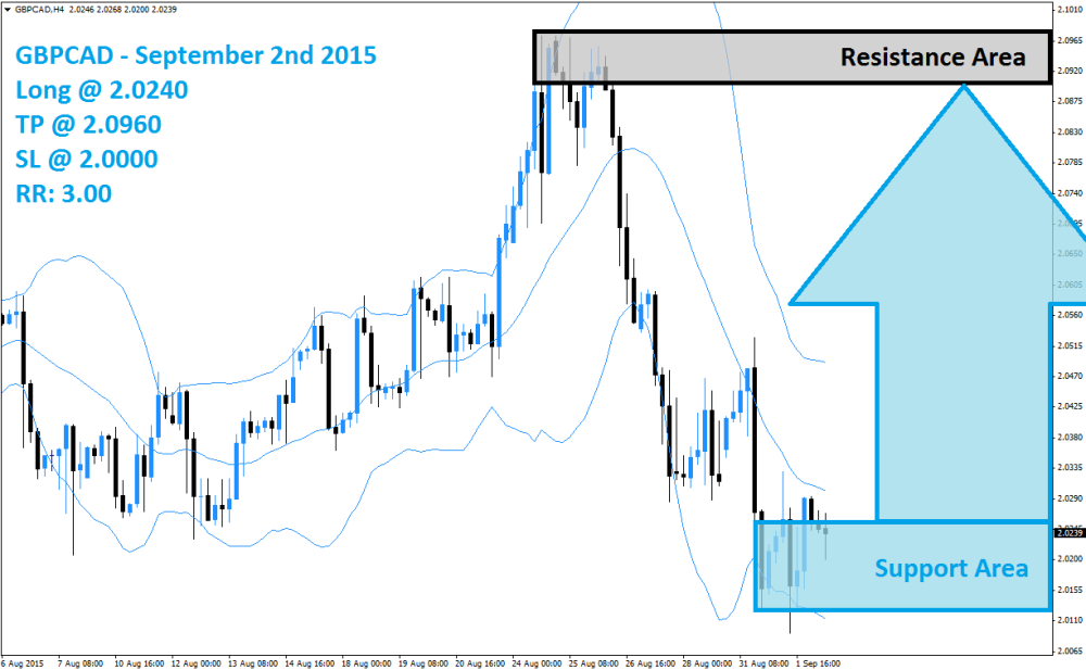 GBPCAD Buy Signal (September 2nd 2015)