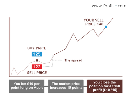 spread betting forex futures explained