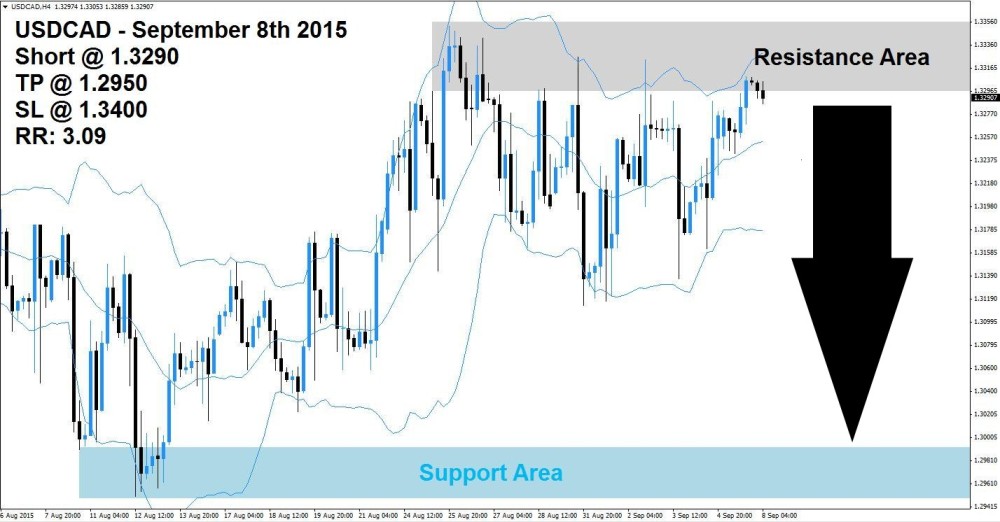 USDCAD Sell Signal (September 8th 2015)