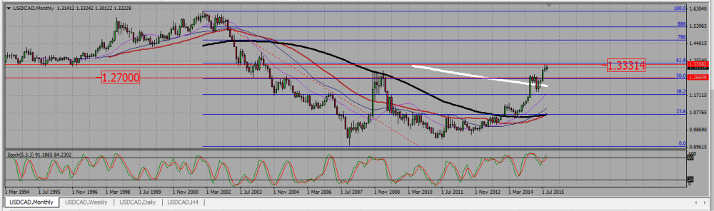 USDCAD_M