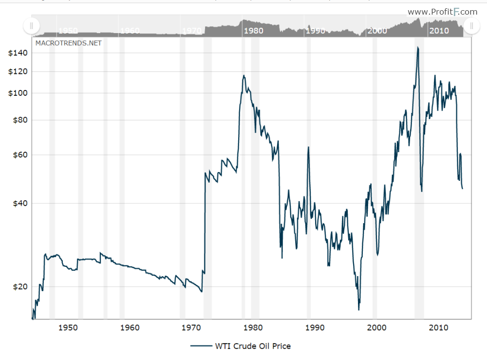 Investing Com Crude Oil Chart